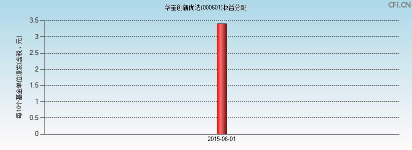 000601基金收益分配图