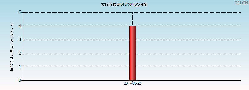 519736基金收益分配图 519736基金收益分配图