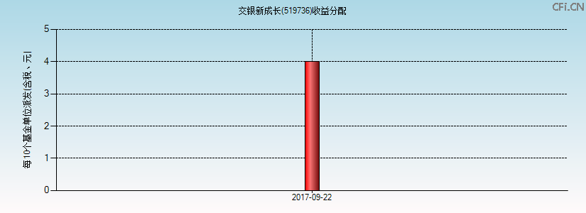 519736基金收益分配图