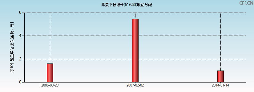519029基金收益分配图 519029基金收益分配图