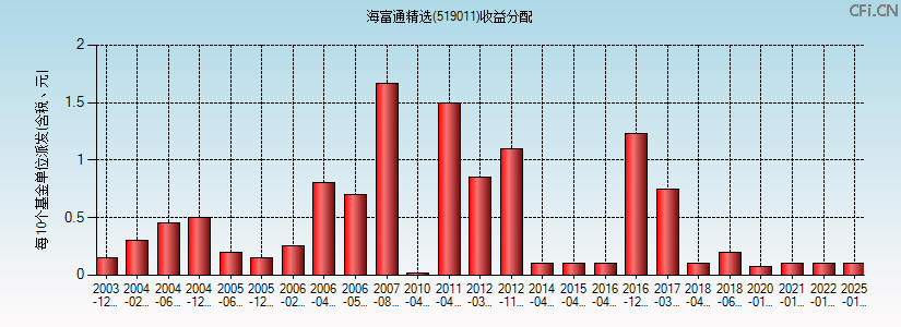 519011基金收益分配图 519011基金收益分配图