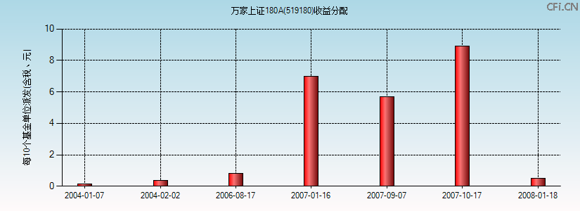 519180基金收益分配图 519180基金收益分配图