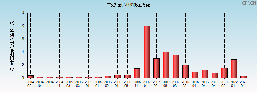 270001基金收益分配图 270001基金收益分配图