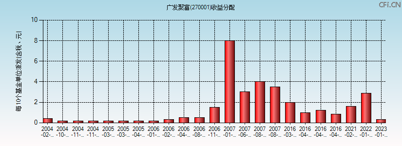 270001基金收益分配图