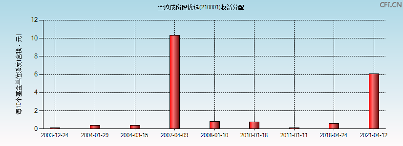 210001基金收益分配图 210001基金收益分配图