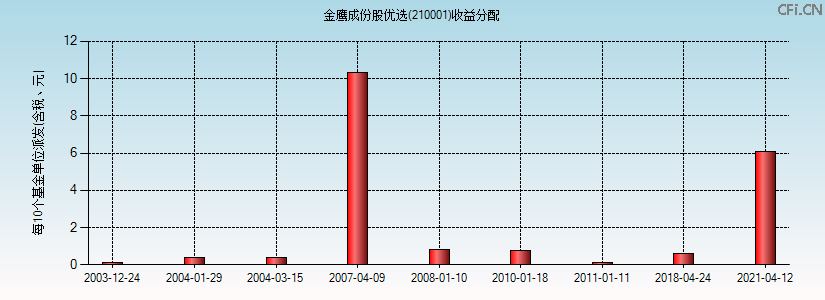 210001基金收益分配图