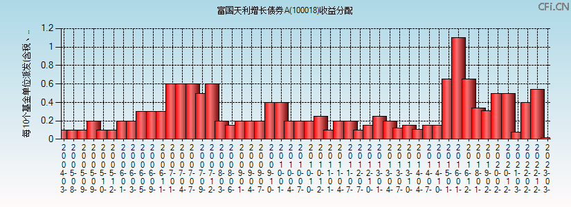 100018基金收益分配图 100018基金收益分配图