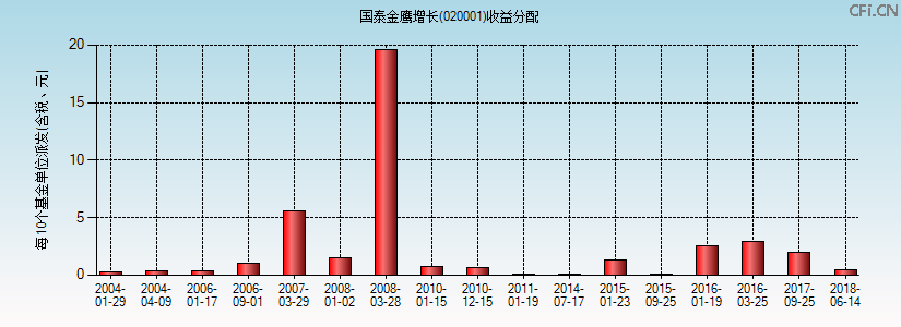 020001基金收益分配图 020001基金收益分配图