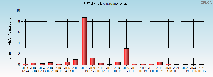 161605基金收益分配图 161605基金收益分配图