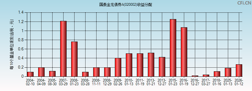 020002基金收益分配图 020002基金收益分配图