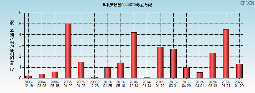 255010基金收益分配图 255010基金收益分配图
