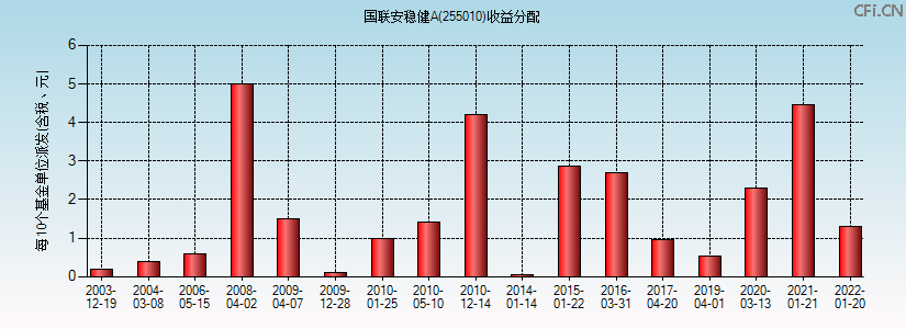 255010基金收益分配图