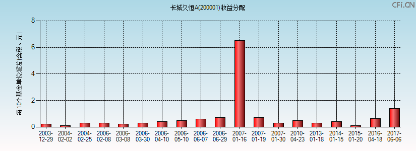200001基金收益分配图 200001基金收益分配图