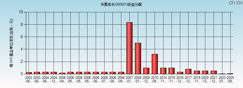 000001基金收益分配图 000001基金收益分配图