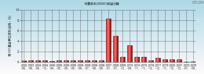 000001基金收益分配图