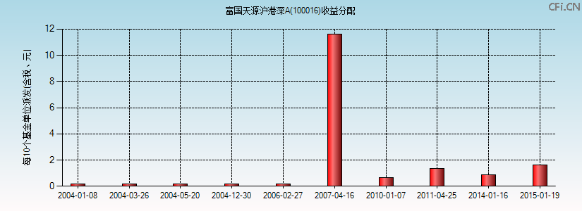 100016基金收益分配图