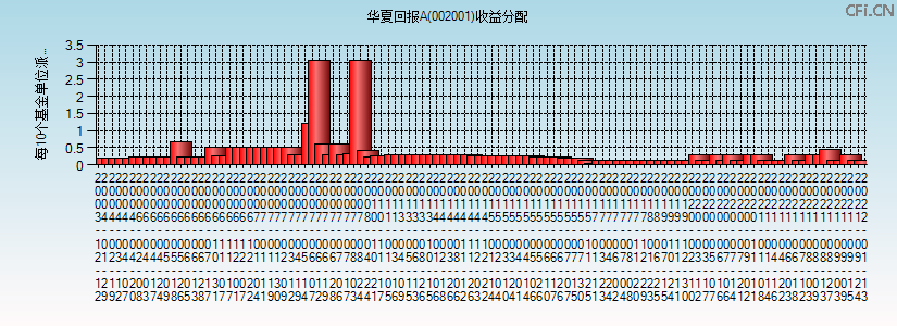 002001基金收益分配图 002001基金收益分配图