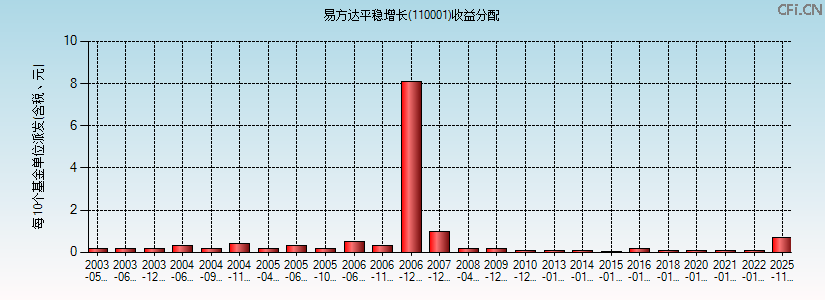 110001基金收益分配图 110001基金收益分配图