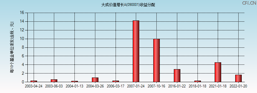 090001基金收益分配图 090001基金收益分配图