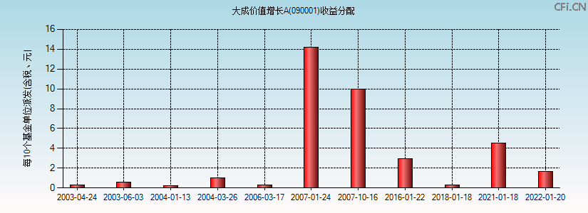 090001基金收益分配图