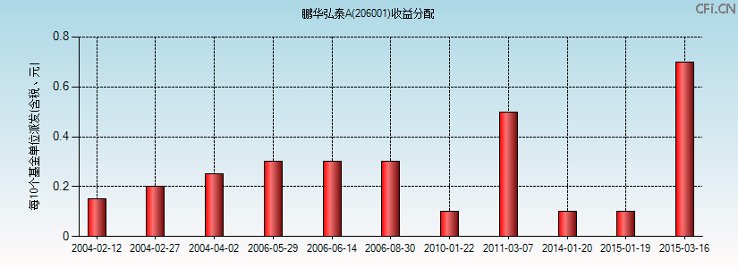 206001基金收益分配图 206001基金收益分配图