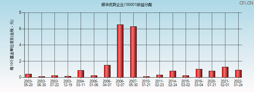 180001基金收益分配图 180001基金收益分配图