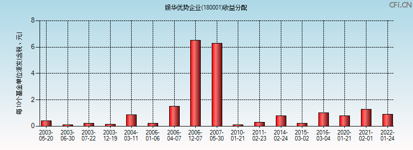 180001基金收益分配图