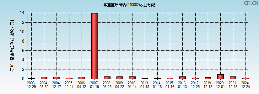 240002基金收益分配图 240002基金收益分配图