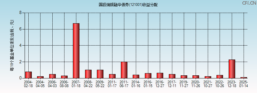 121001基金收益分配图 121001基金收益分配图