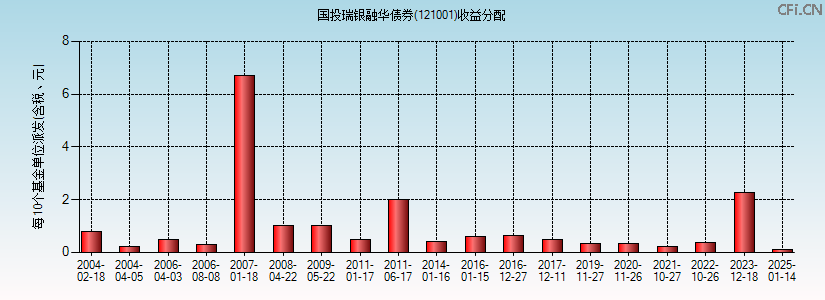 121001基金收益分配图