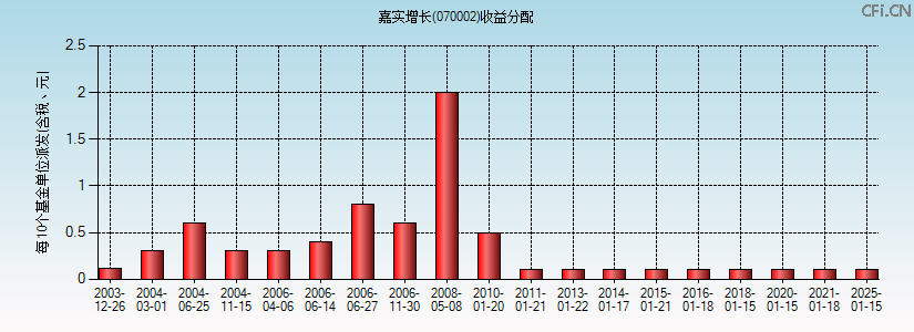 070002基金收益分配图 070002基金收益分配图