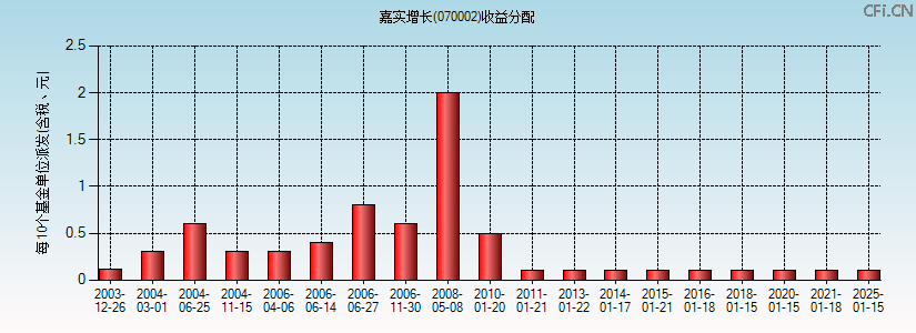 070002基金收益分配图