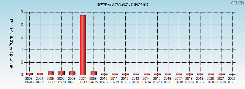 202101基金收益分配图 202101基金收益分配图