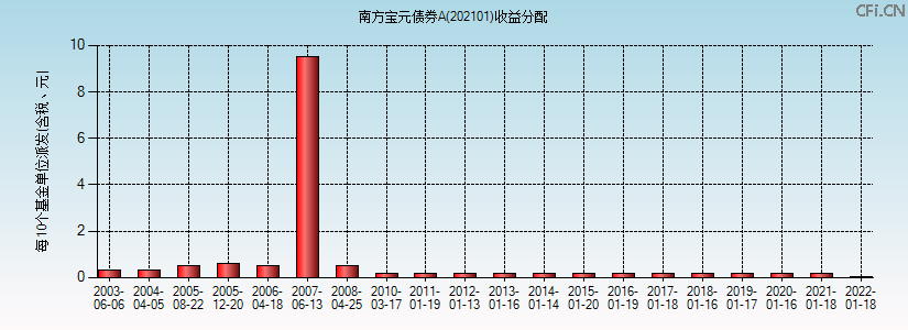 202101基金收益分配图