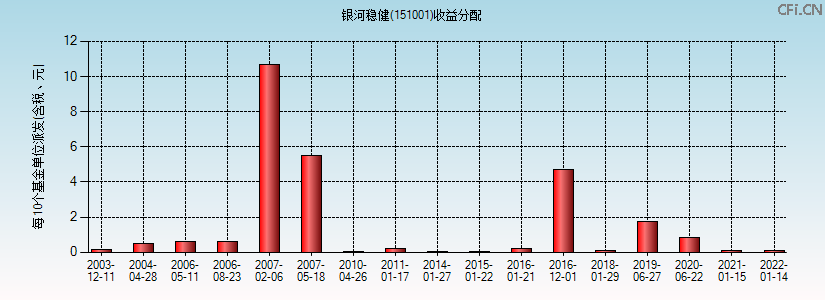151001基金收益分配图 151001基金收益分配图