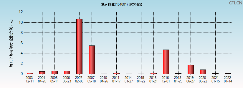 151001基金收益分配图