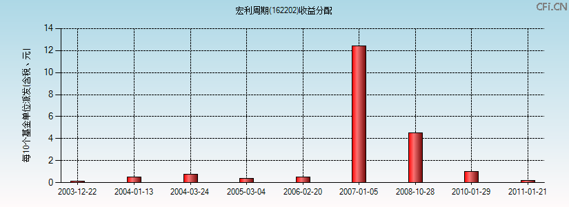 162202基金收益分配图 162202基金收益分配图