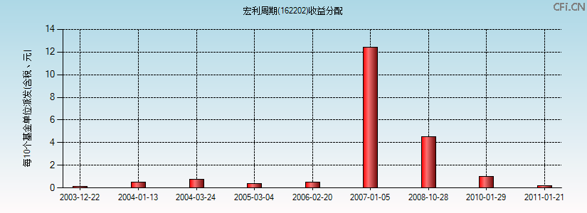 162202基金收益分配图