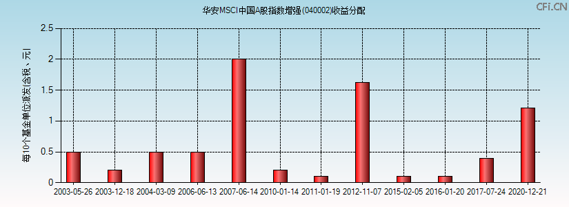 040002基金收益分配图 040002基金收益分配图