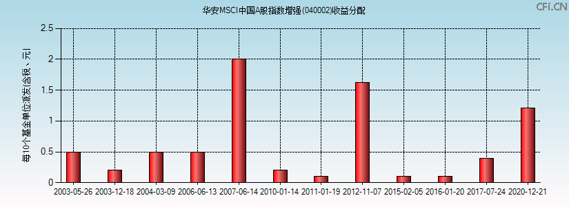 040002基金收益分配图