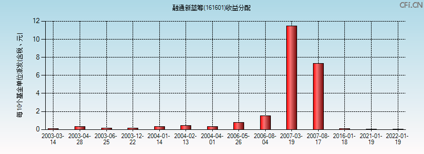 161601基金收益分配图 161601基金收益分配图