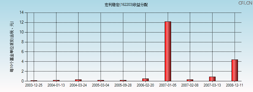 162203基金收益分配图 162203基金收益分配图