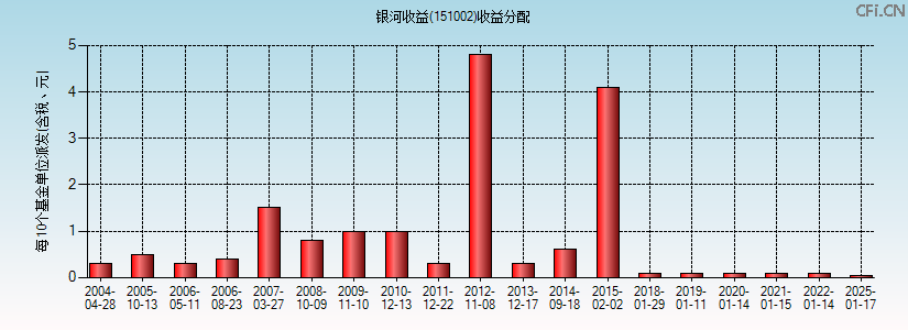151002基金收益分配图 151002基金收益分配图