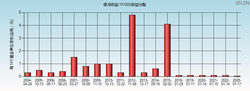 151002基金收益分配图