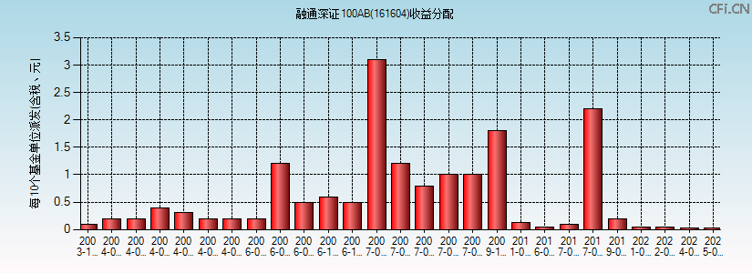 161604基金收益分配图 161604基金收益分配图