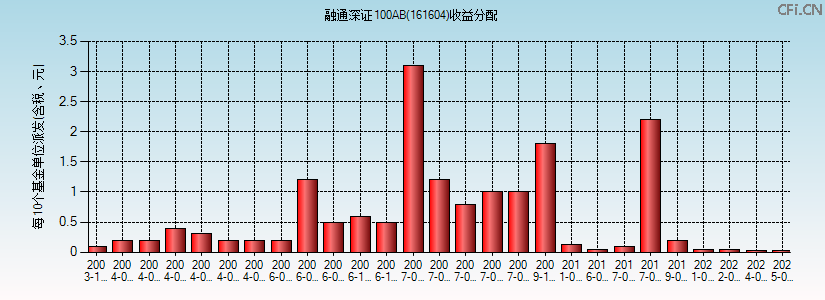 161604基金收益分配图