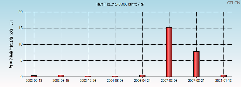 050001基金收益分配图 050001基金收益分配图