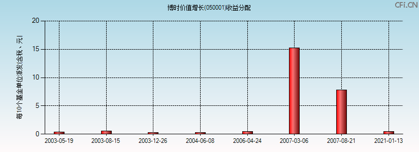 050001基金收益分配图