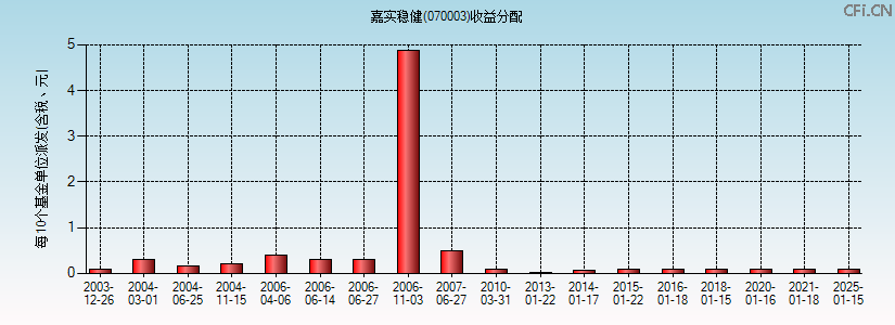 070003基金收益分配图 070003基金收益分配图