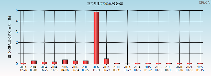 070003基金收益分配图